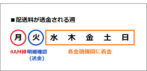 入金のスケジュール
